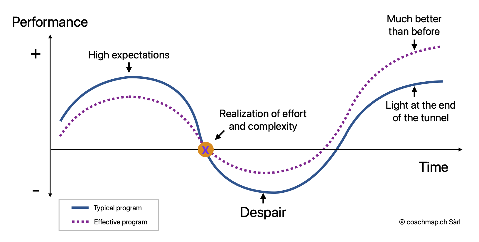 Classic change curve